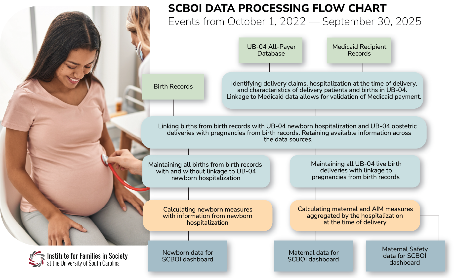 BOI Data Processing Flowchart, Events from October 1, 2022 to September 30, 2025, Inclusive and also available in About the Data PDF.